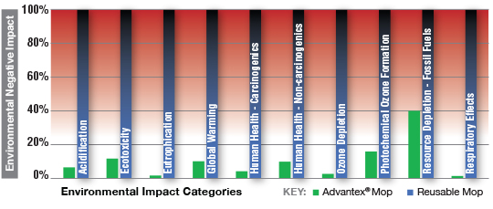 Environmental Life-Cycle Analysis of Single-Use and Reusable Mops